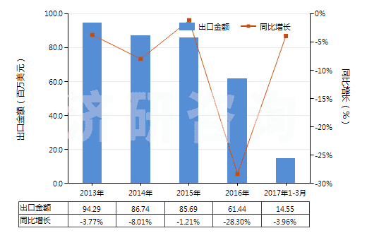 2013-2017年3月中國(guó)丙烯酸樹(shù)脂類為主的自粘塑料板等(含片膜箔帶扁條及其他扁平形狀材料,成卷的,寬≤20cm)(HS39191010)出口總額及增速統(tǒng)計(jì)